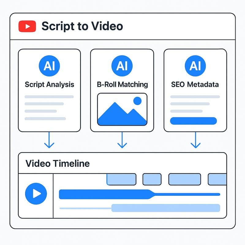 How do I turn a YouTube script into a fully optimized video using AI?